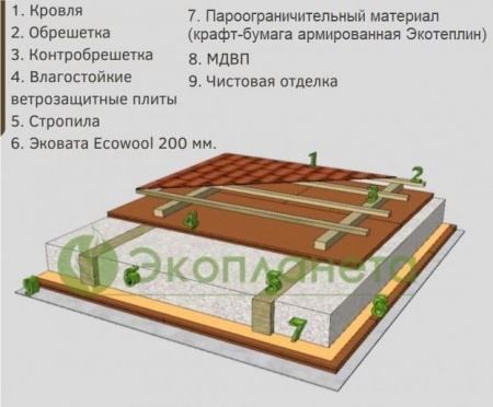 Утепление крыши (мансарды). Вариант 4.
