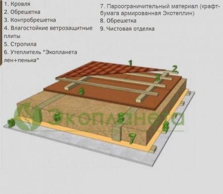 Утепление крыши (мансарды). Вариант 1.