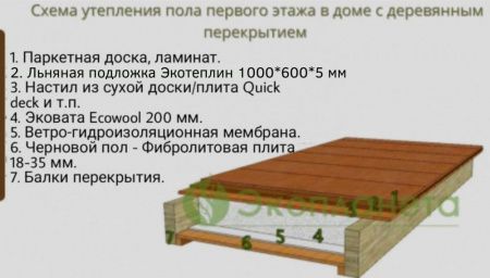 Утепление пола. Вариант 2.