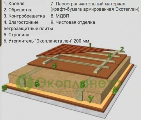 Утепление крыши (мансарды). Вариант 2.