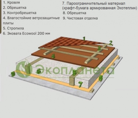 Утепление крыши (мансарды). Вариант 3.